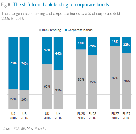 Bank lending chart for EU28 report